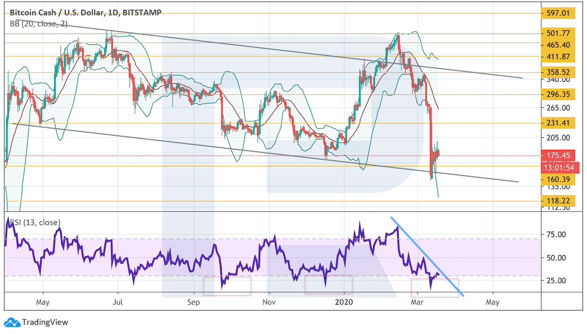 Анализ цен криптовалют: нельзя допустить дальнейшего снижения