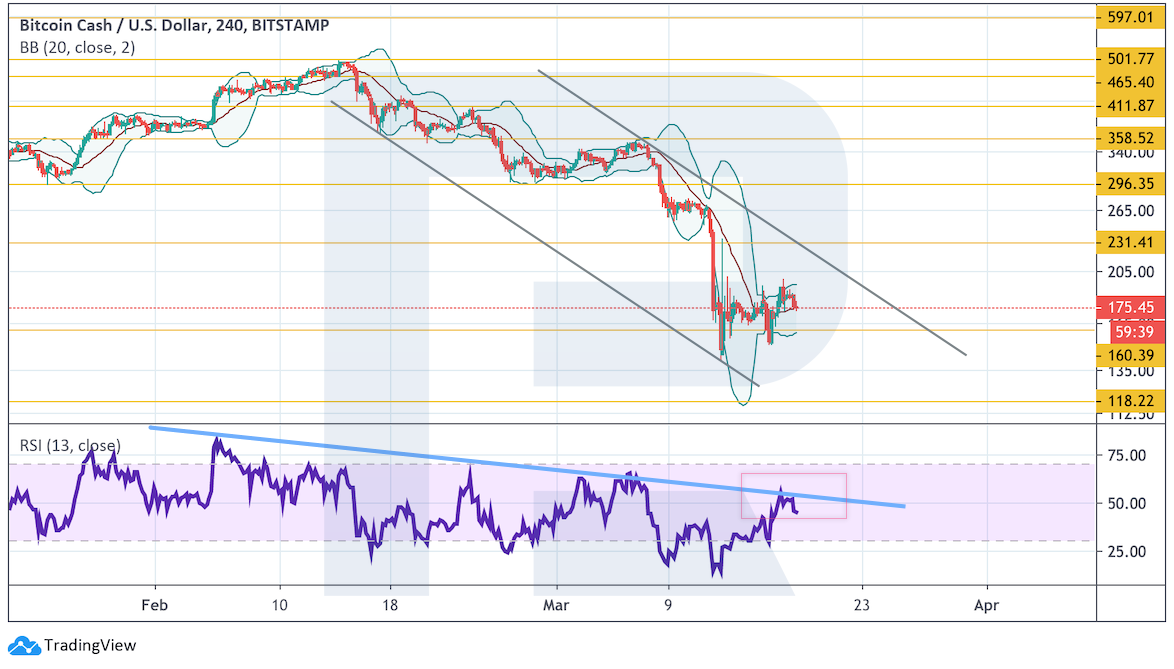 Анализ цен криптовалют: нельзя допустить дальнейшего снижения