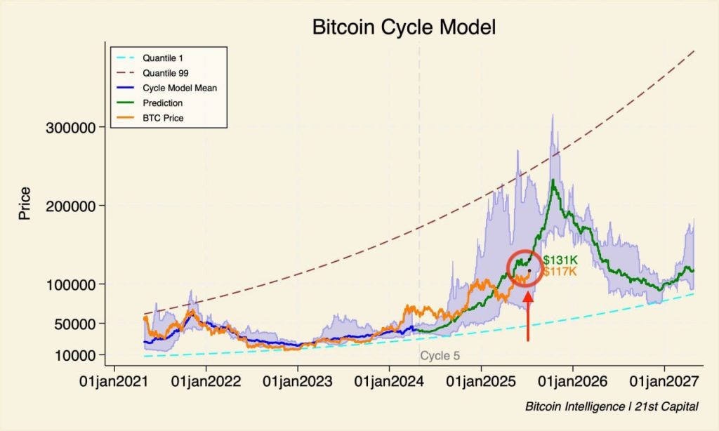 Bitcoin Cycle Model