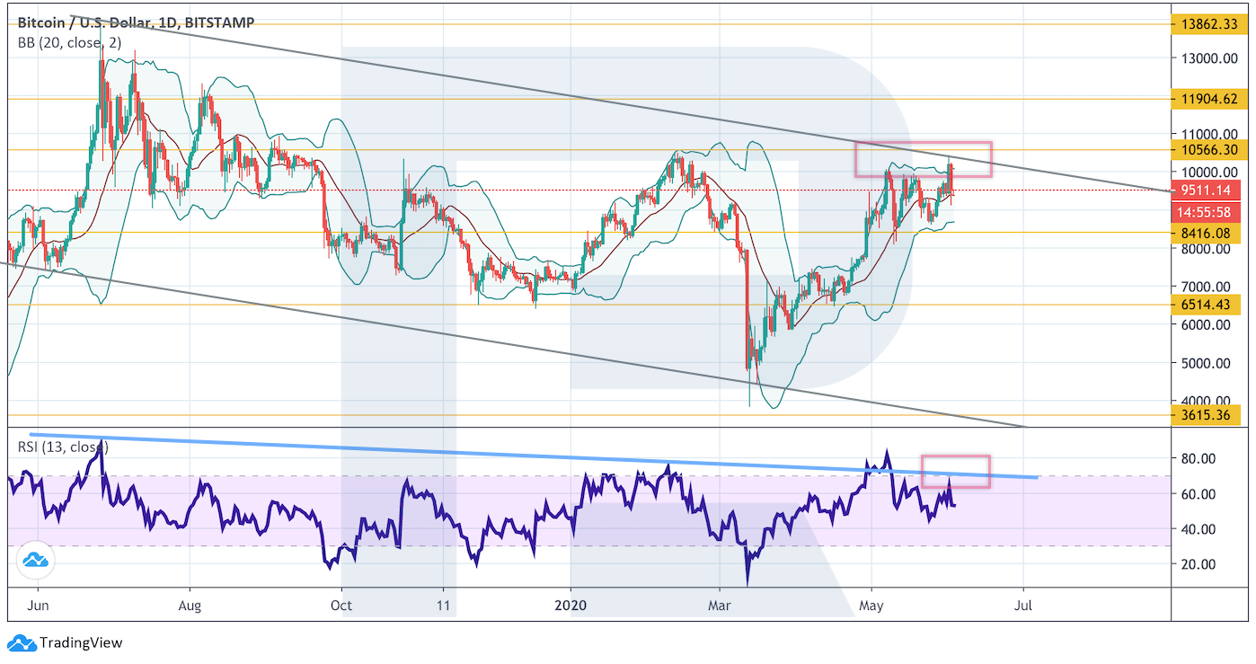 Анализ цен криптовалют: для начала ралли нужно преодолеть уровень $10 565