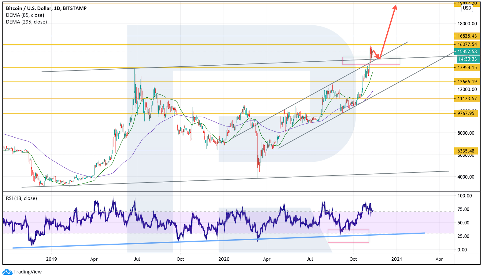 Аналитик рассказал, что откроет биткоину дорогу к $20 000