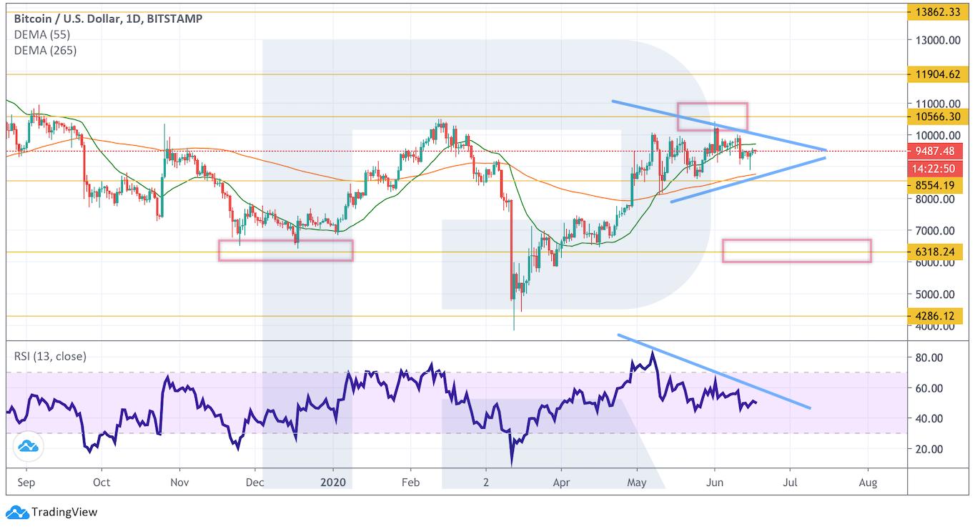 Анализ цен криптовалют: не стоит исключать падения к отметке $6320
