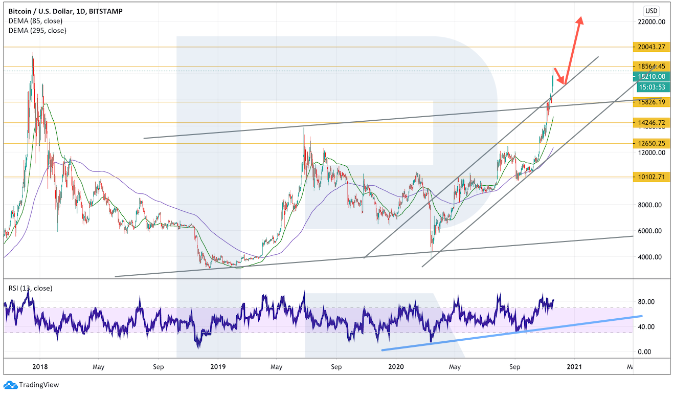 Аналитик заявил о готовности биткоина к новым историческим максимумам