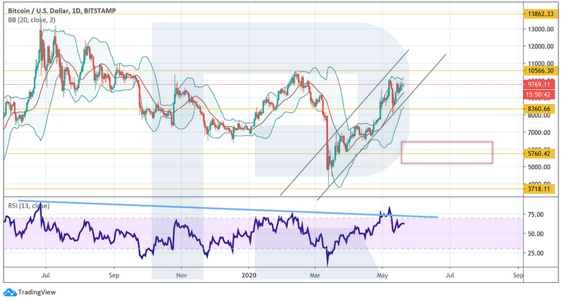 Анализ цен криптовалют: для устойчивого роста биткоину необходим отскок вниз