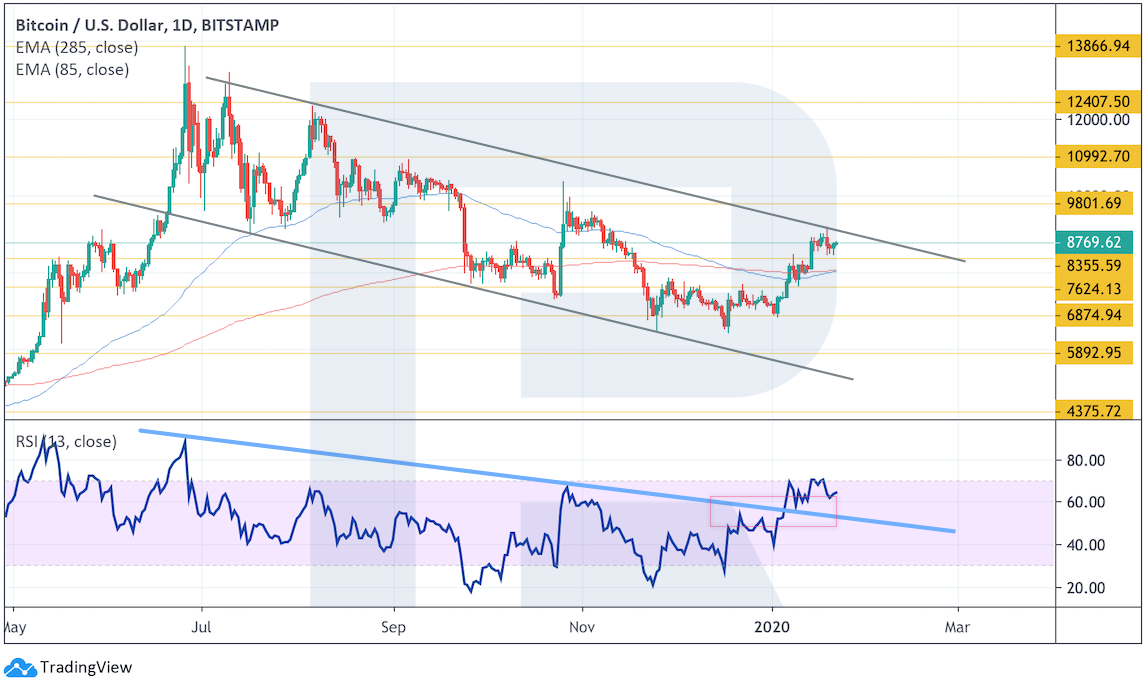 Анализ цен криптовалют: коррекция даст шанс снова войти в рынок