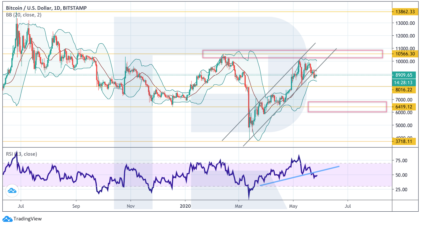 Анализ цен криптовалют: нельзя исключать еще одного сильного снижения рынка
