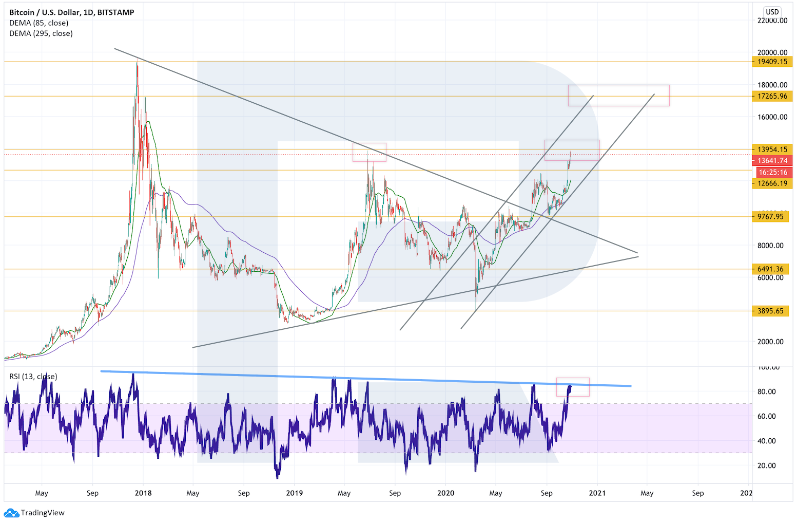Аналитик рассказал о важном уровне сопротивления цены биткоина