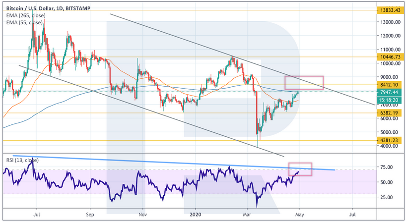Анализ цен криптовалют: для устойчивого роста биткоину необходимо закрепление выше $8500