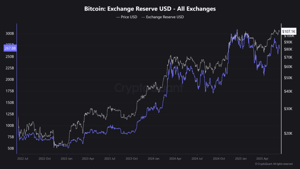 Bitcoin-Exchange-Reserve-USD-All-Exchanges