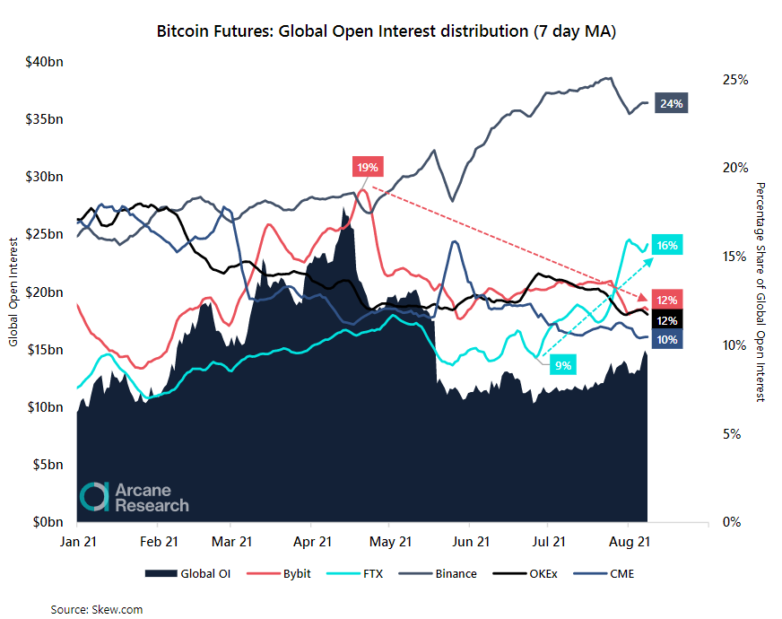 Рыночная доля криптодеривативной биржи FTX выросла с 9% до 16%