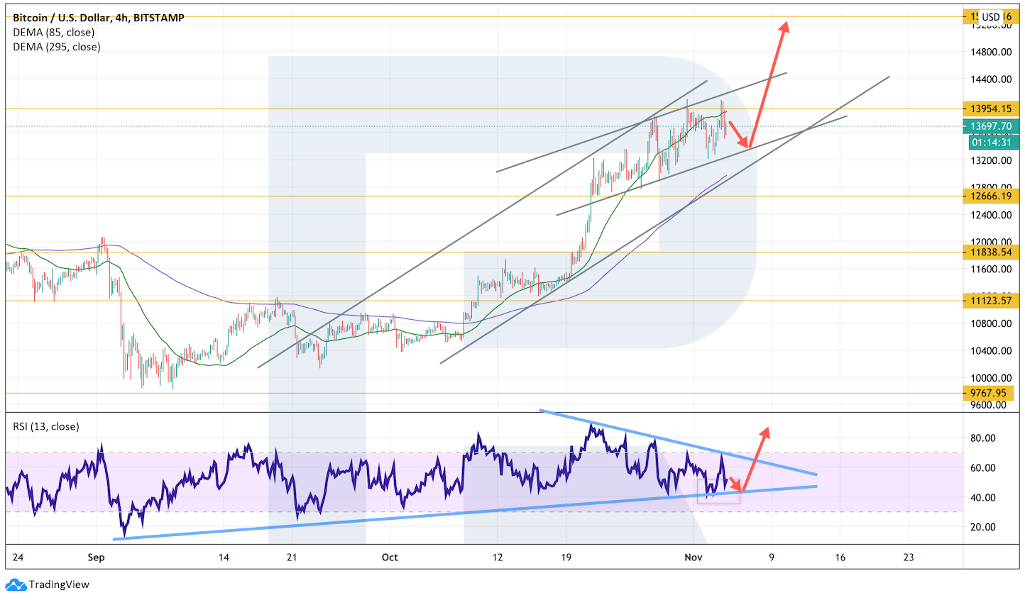 Аналитик рассказал, что мешает биткоину закрепиться выше $14 000