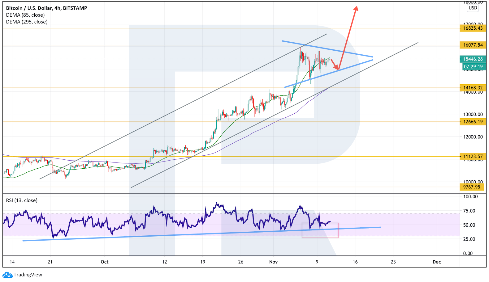 Аналитик рассказал, что откроет биткоину дорогу к $20 000