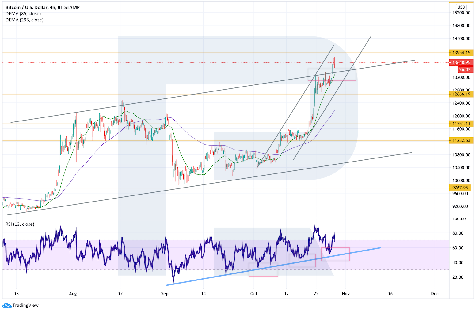 Аналитик рассказал о важном уровне сопротивления цены биткоина