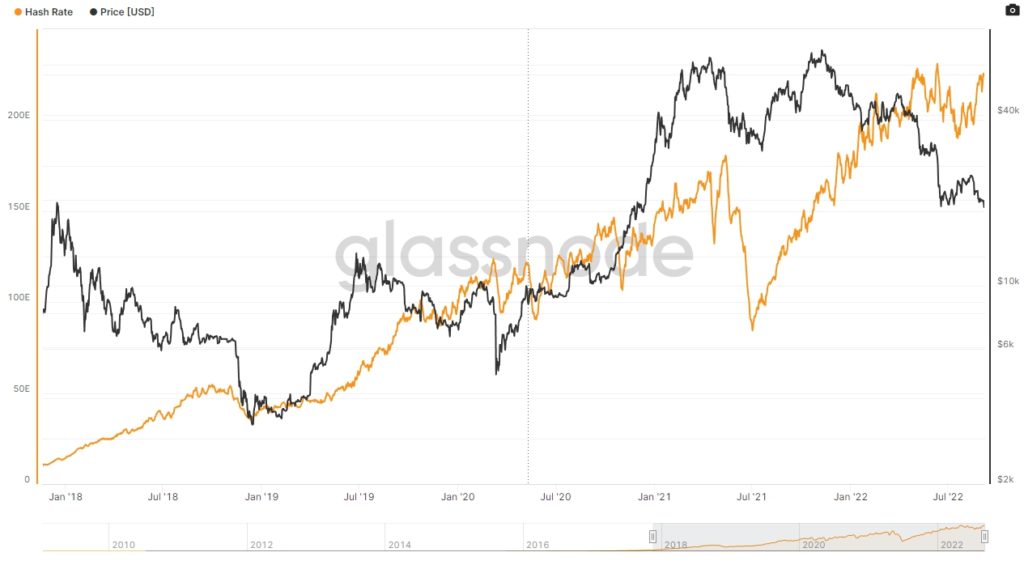 В августе доход биткоин-майнеров вырос на 12%