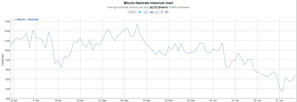 Сложность майнинга биткоина упала почти на 28%