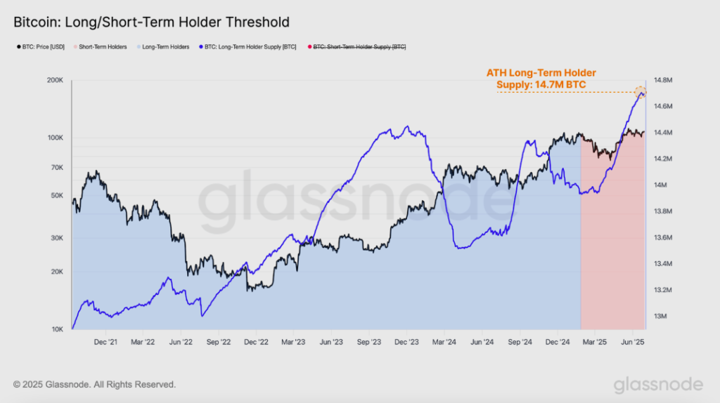 Bitcoin-LongShort-Term-Holder-Threshold