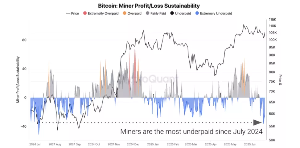 Bitcoin-Miner-ProfitLoss-Sustainability