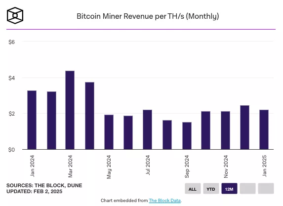 Bitcoin-Miner-Revenue-per-THs-Monthly