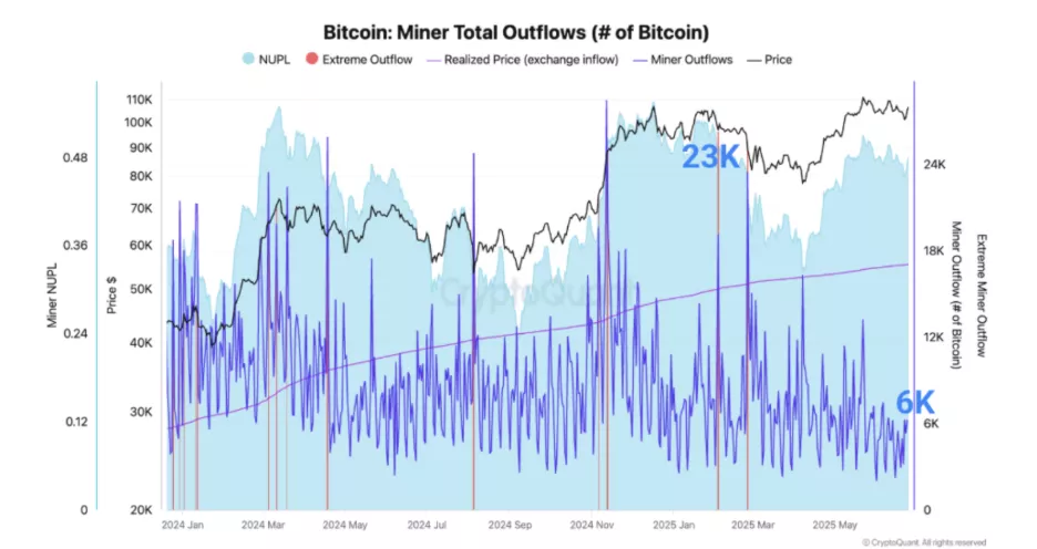 Bitcoin-Miner-Total-Outflows-of-Bitcoin