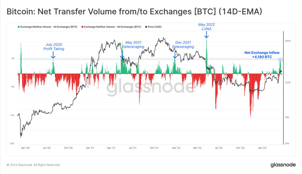 Динамика чистых оттоков и притоков биткоинов на централизованные биржи. Данные: Glassnode.