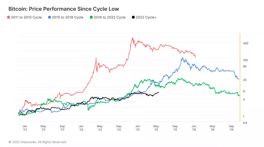Bitcoin-Price-Performance-Since-Cycle-Low