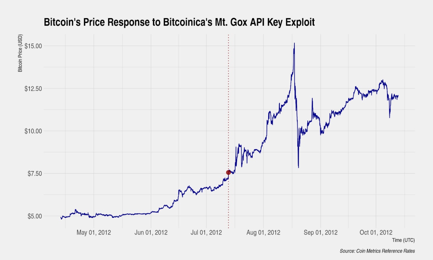 Какие уроки преподнесли криптосообществу крупнейшие взломы биткоин-бирж