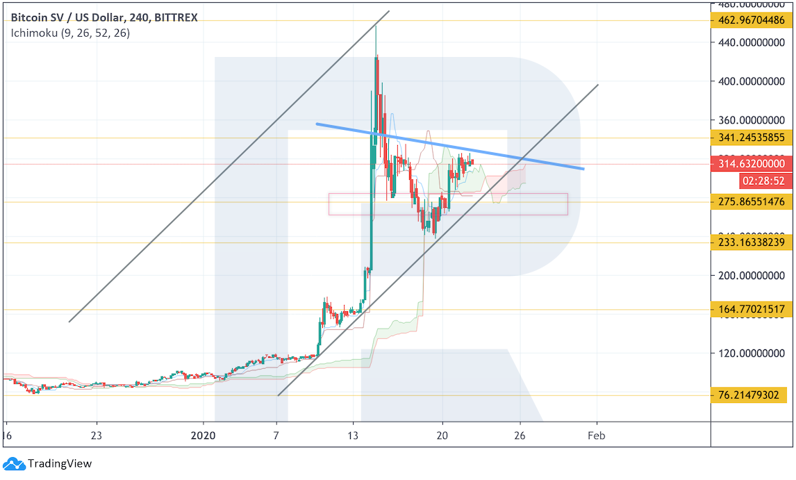 Анализ цен криптовалют: коррекция даст шанс снова войти в рынок
