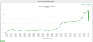 Большая часть биткоин-сообщества поддерживает Segregated Witness