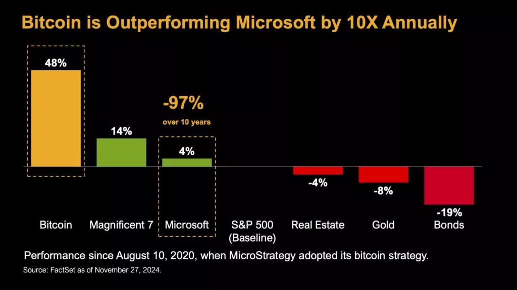 Bitcoin-is-Outperforming-Microsoft-by-10X-Annually