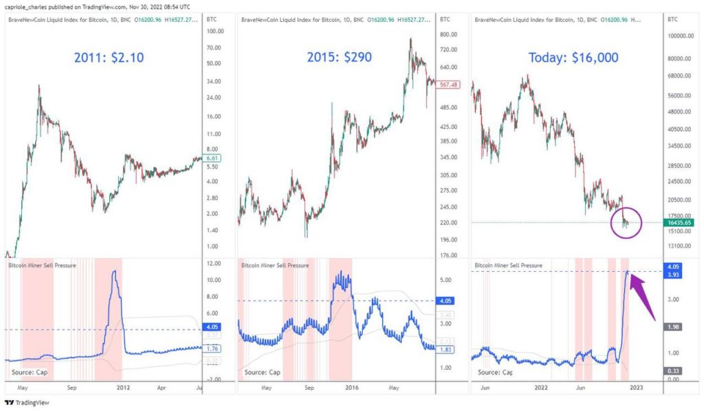 Ноябрь в цифрах: крах FTX, отток активов с централизованных бирж и капитуляция биткоин-майнеров