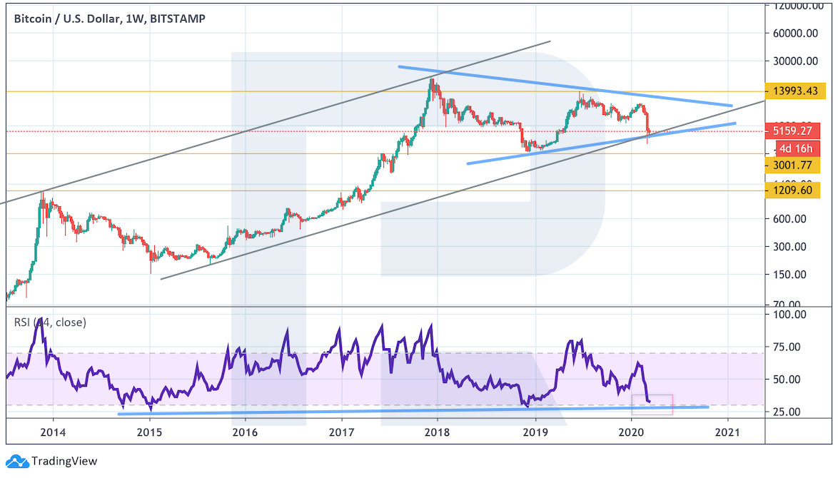 Анализ цен криптовалют: нельзя допустить дальнейшего снижения