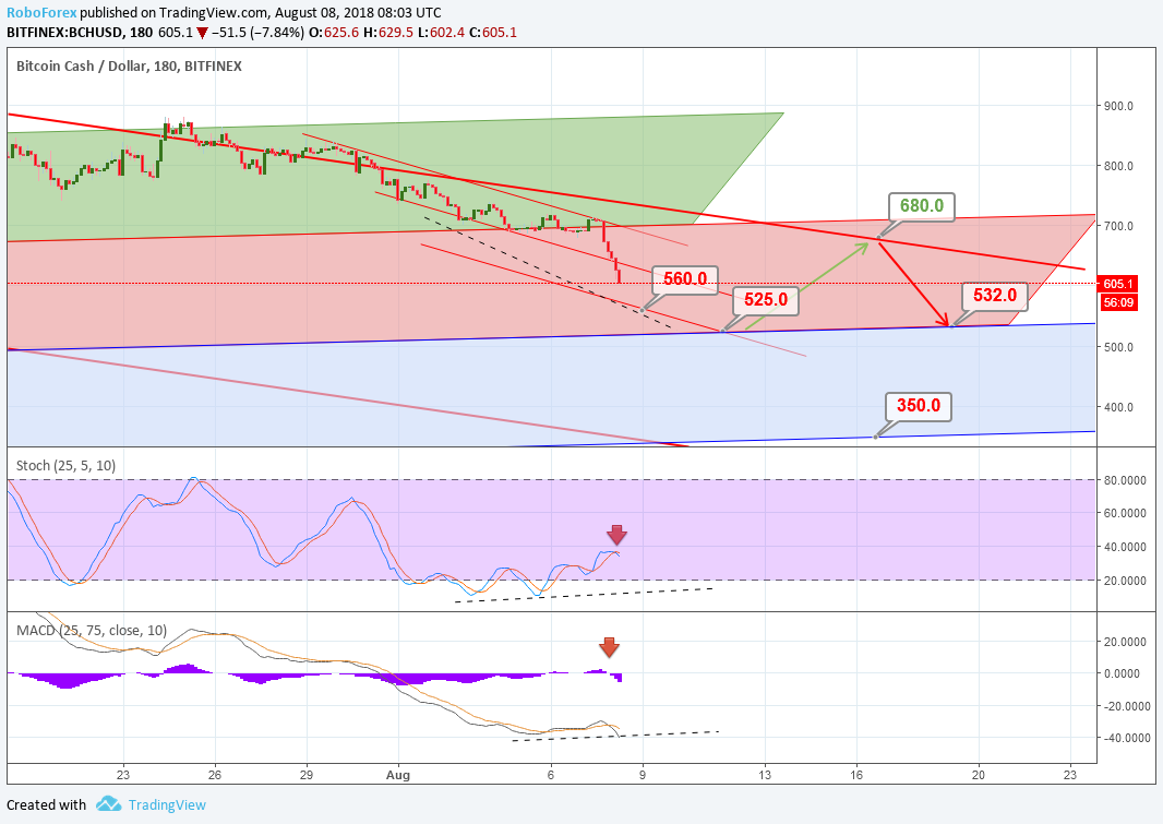 Анализ цен альткоинов: крутое пике