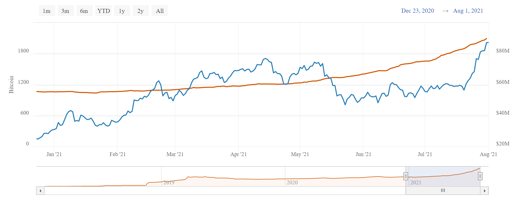 Июль 2021 в цифрах: ралли игровых токенов, $900 млн для FTX и ончейн-позитив для цены биткоина