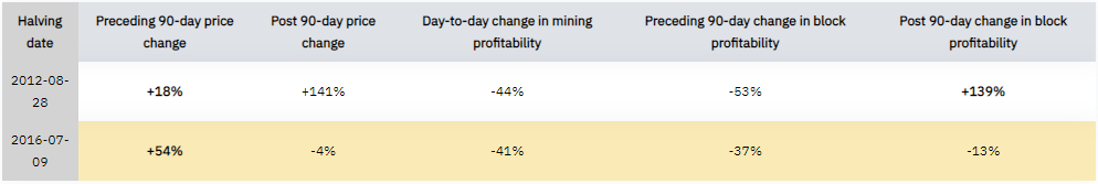 Как халвинг Litecoin повлияет на доходы майнеров, цену биткоина и рынок в целом