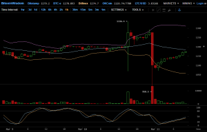 Биткоин уверенно восстанавливается после отрицательного решения SEC по ETF Уинклвоссов