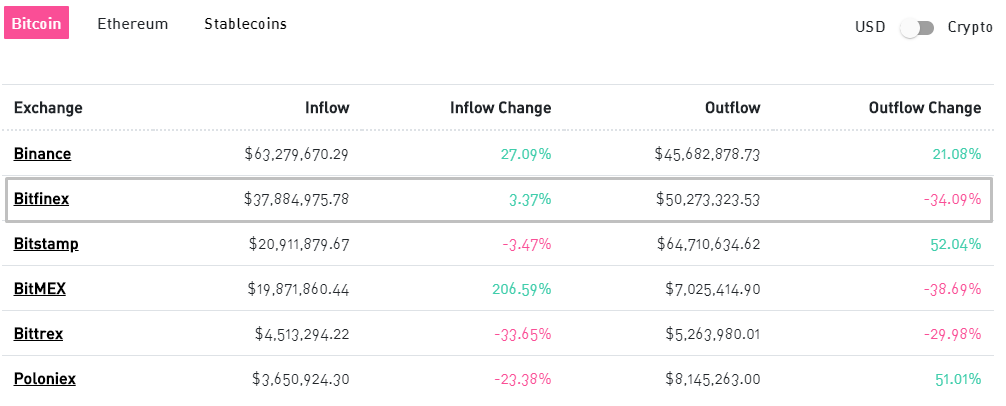 Ethereum-кошелек биржи Bitfinex опустел почти наполовину