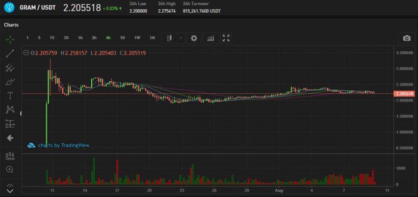 Gram/USDT Chart