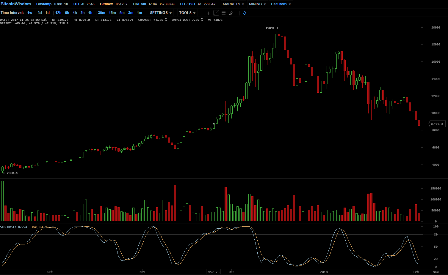 Цена биткоина снизилась до значений ноября прошлого года