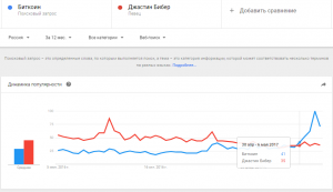 Биткоин в России стал популярнее Джастина Бибера и Филиппа Киркорова