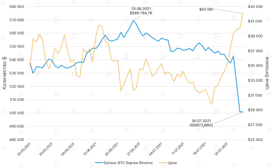 Июль 2021 в цифрах: ралли игровых токенов, $900 млн для FTX и ончейн-позитив для цены биткоина