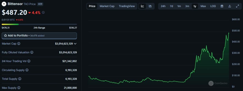 Bittensor-Price-TAO-Live-Price-Chart-News-CoinGecko-Google-Chrome