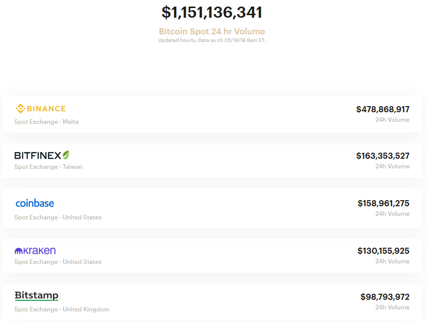 Раздутые объемы, плата за листинг и манипуляции: как малоизвестные биткоин-биржи оказываются в топе CoinMarketCap