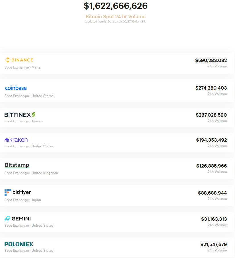 Аналитик: из-за проблем с Bitfinex стейблкоин Tether стал обеспечен лишь на 75%