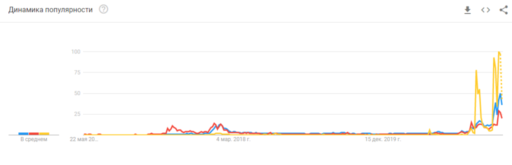 Интерес к криптовалютам достиг рекордных значений