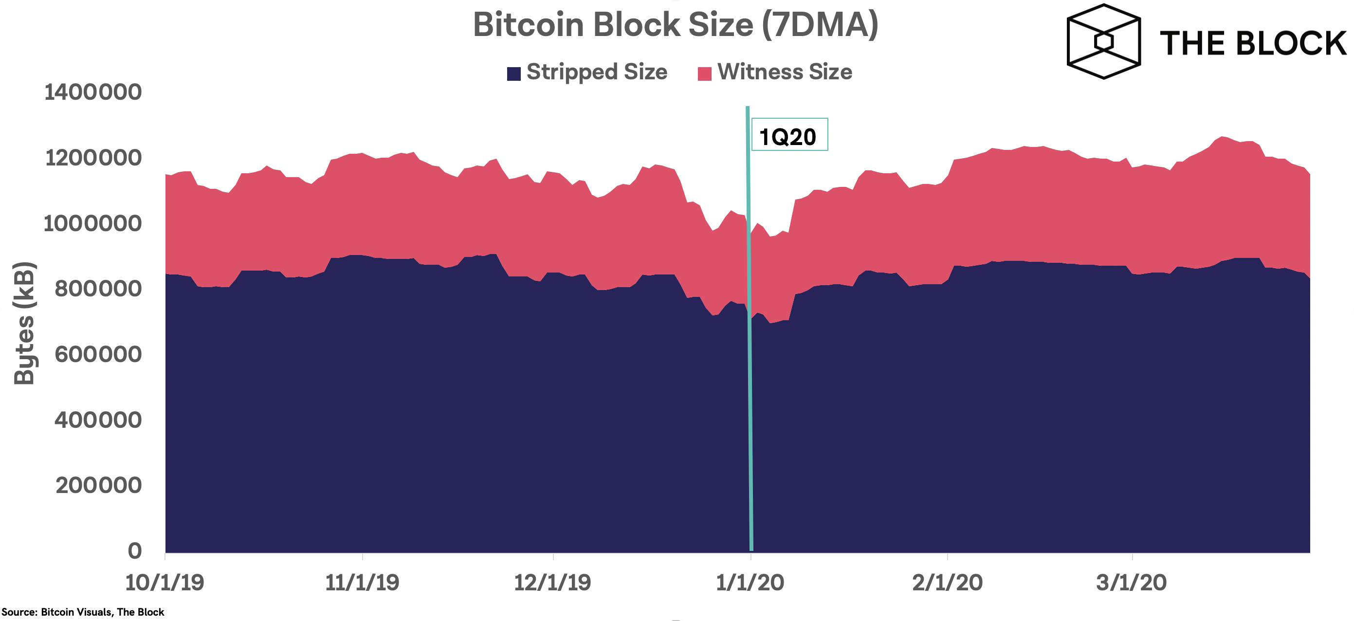 Отчет: объем торгов биткоин-бирж вырос на 61% в первом квартале 2020 года