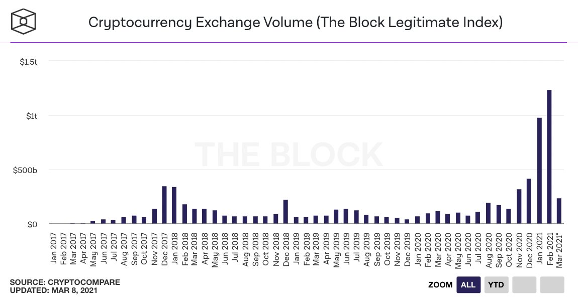 Исследователь сравнил текущее состояние рынка криптовалют с 2017 годом