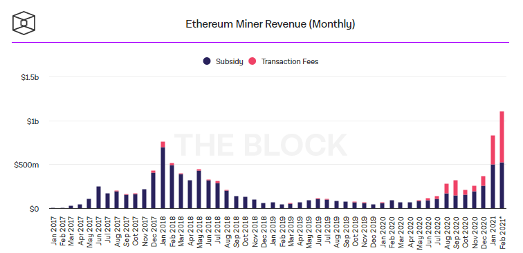 Доля комиссий в доходах Ethereum-майнеров превысила 50%