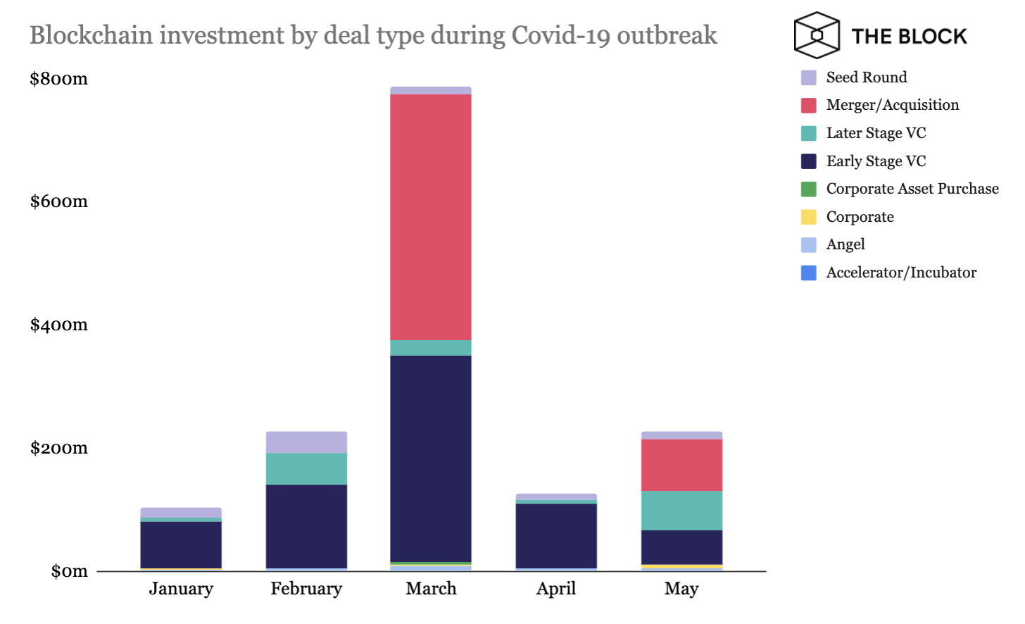 Как коронавирус повлиял на динамику инвестиций в биткоин-индустрию