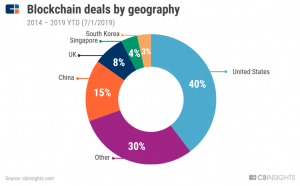 Исследование: в 2019 году венчурные инвестиции в индустрию криптовалют сократятся более чем на 60%
