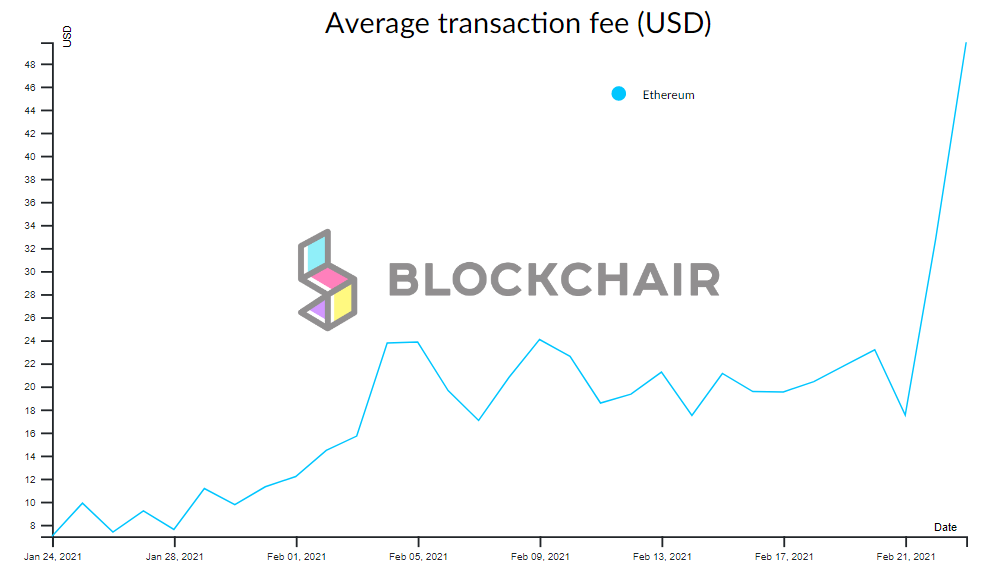 Доля комиссий в доходах Ethereum-майнеров превысила 50%